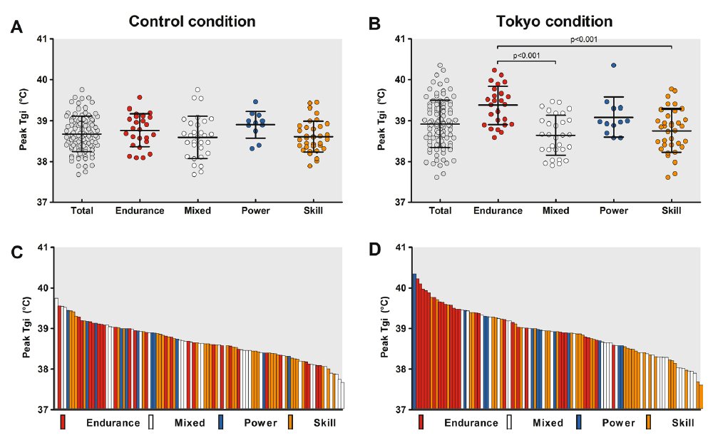 Thijs Eijsvogels (@thijseijsvogels) on Twitter photo Our latest paper <a href="/SportsMedicineJ/">Sports Medicine</a>: #Exercise #Performance and #Thermoregulatory Responses of #Elite #Athletes Exercising in the #Heat: Outcomes of the Thermo Tokyo Study --> rdcu.be/ct6UV
👉105 elite athletes🚴
👉exercise in the heat🔥
👉comprehensive measurements📊 Our latest paper <a href="/SportsMedicineJ/">Sports Medicine</a>: #Exercise #Performance and #Thermoregulatory Responses of #Elite #Athletes Exercising in the #Heat: Outcomes of the Thermo Tokyo Study --> rdcu.be/ct6UV
👉105 elite athletes🚴
👉exercise in the heat🔥
👉comprehensive measurements📊