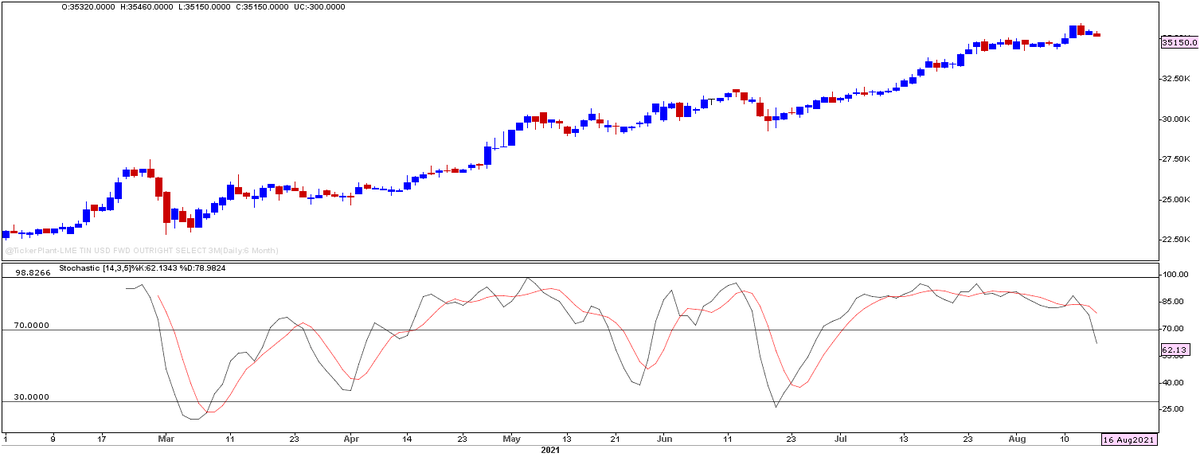 Birenvakil's tweet image. LME 3M #TIN hit ATH at 35990 last week but stochastic oscillators fail to make new high, it indicates bearish divergence. LME tin stock drops 405 ton today, but tin remain muted. Tin is up fm 13000 to 35500, rally is 16 month- invert  crashed fm 5000 to 800.  #crowded &amp;amp; #frothy!
