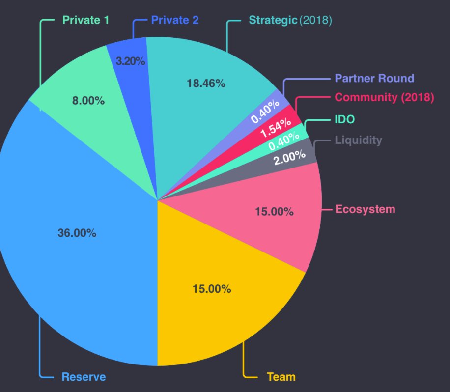 planetc_orgs's tweet image. This has to win the crappest IDO allocation ever!! 0.4%
Virtue Poker's launch on @SuperFarmDAO 

@gpoolofficial are allocating 67% of their entire tokens to their IDO, with no vesting period.  Amazing. 

#GPoolTwitterThreadComp #GPoolTrollComp