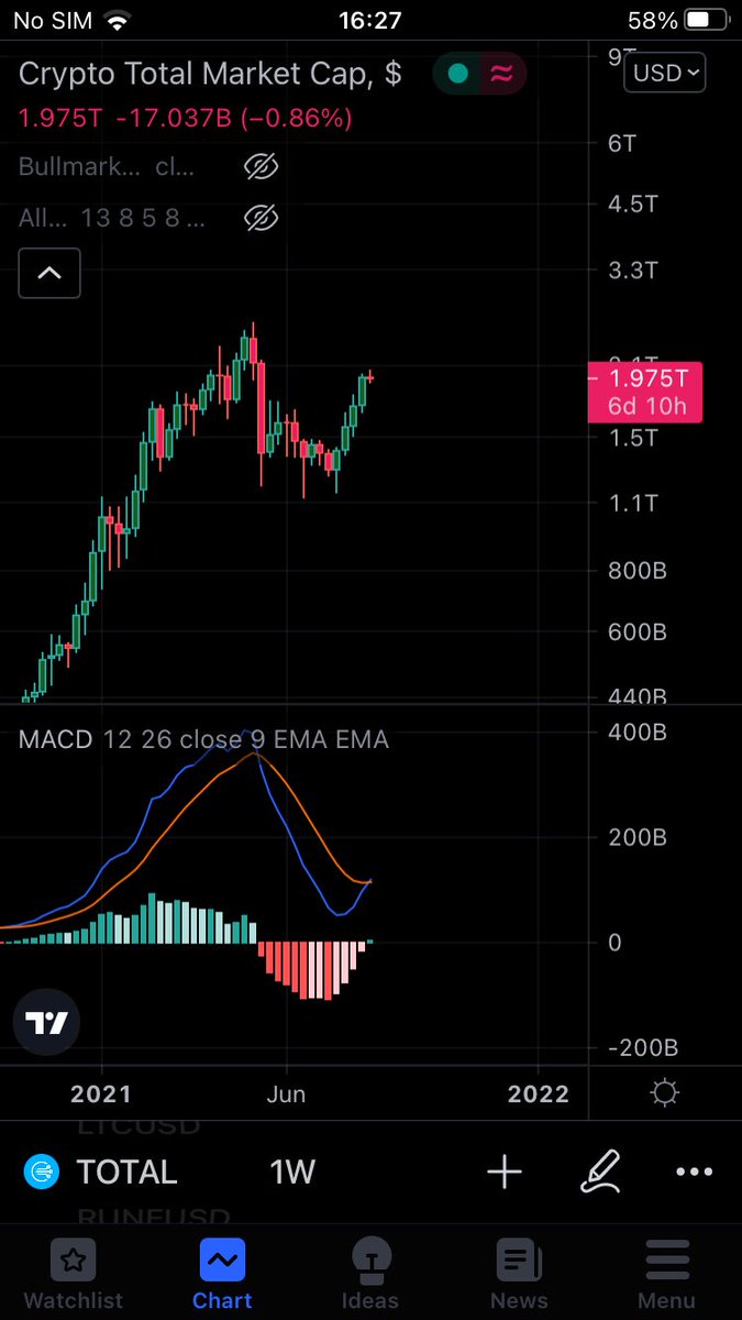 CryptedSoap's tweet photo. Are we heading for new heights? We have green flip and #bullish cross in the MACD. We’ll probably experience a correction before moon 🌙.
Let’s wait patiently and be ready to buy the dip! #totalcryptocap #CryptoNews #bitcoin #btc #USDtether #Altcoins #ALTSEASON #blockchain https://t.co/x6oY53gL1u