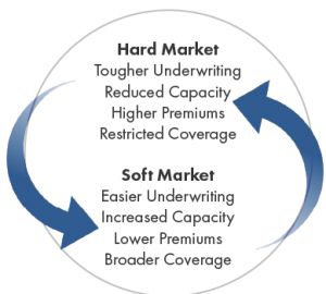 Will Commercial Insurance Costs Come Down Now?
The evidence is accumulating!
Now there is unmistakable evidence that so much new capital (supply) is coming into the insurance market that the top seems to be imminent, if not right on top of us. 

Read More: licatarisk.com/2021/08/13/how…