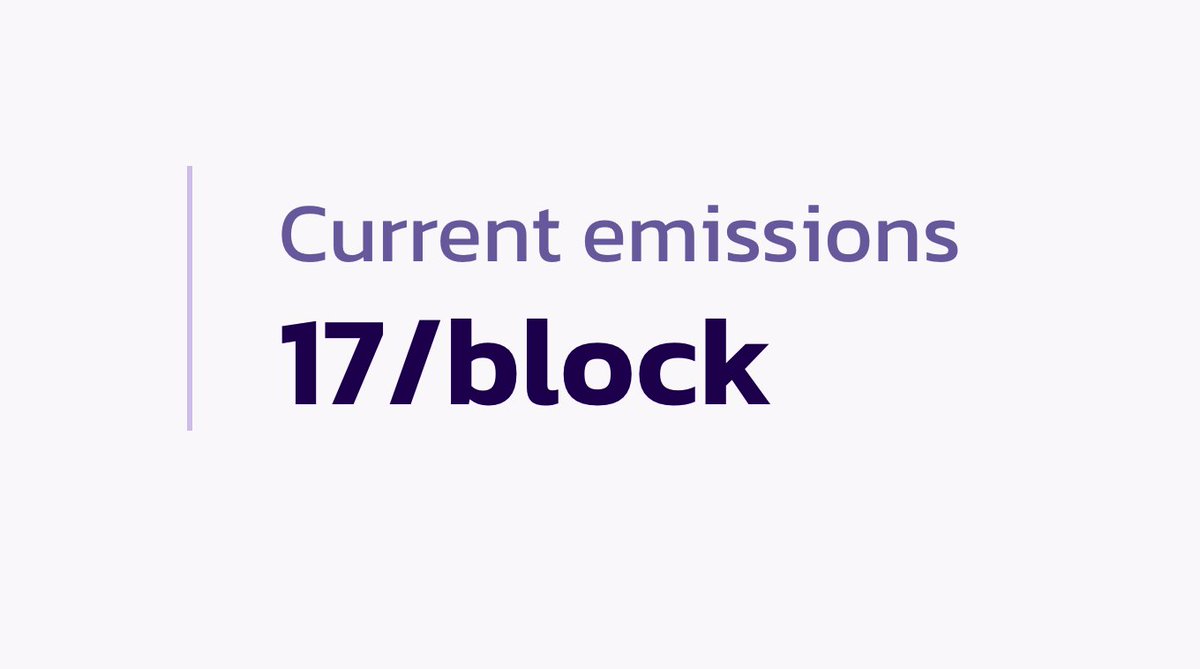 PancakeSwap's tweet photo. Half done, 2 $CAKE per block was redirected to the burn pool and APR has sustained very nicely.

Next farm emission reduction vote on Weds/Thurs. 

15 CAKE per block here we come. https://t.co/CuDCkxlgL1