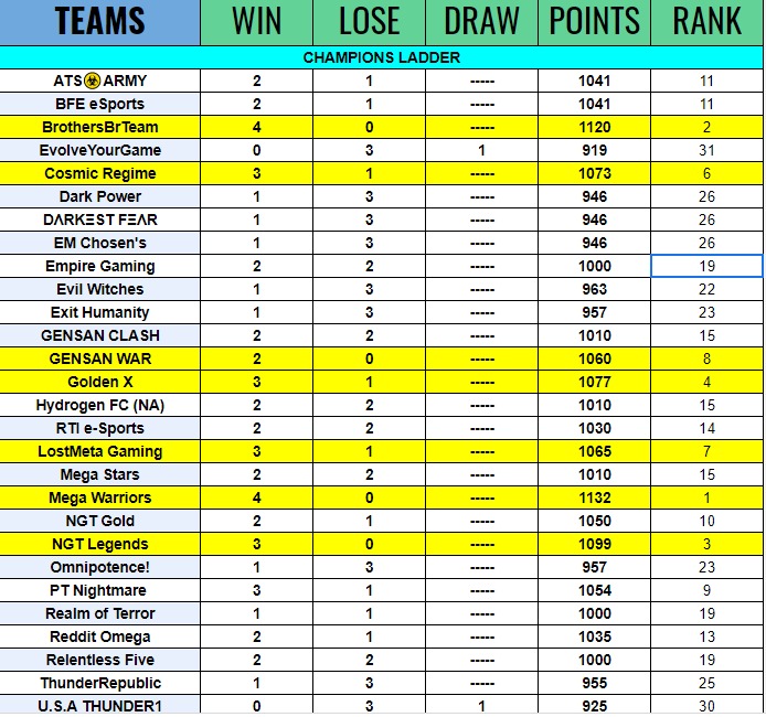 Ranking parcial geral estamos em 2° lugar 🔥 #goBBT
<a href="/BrothersBrTeam/">BrothersBrTeam</a>
<a href="/eventshubcoc/">Events Hub</a>