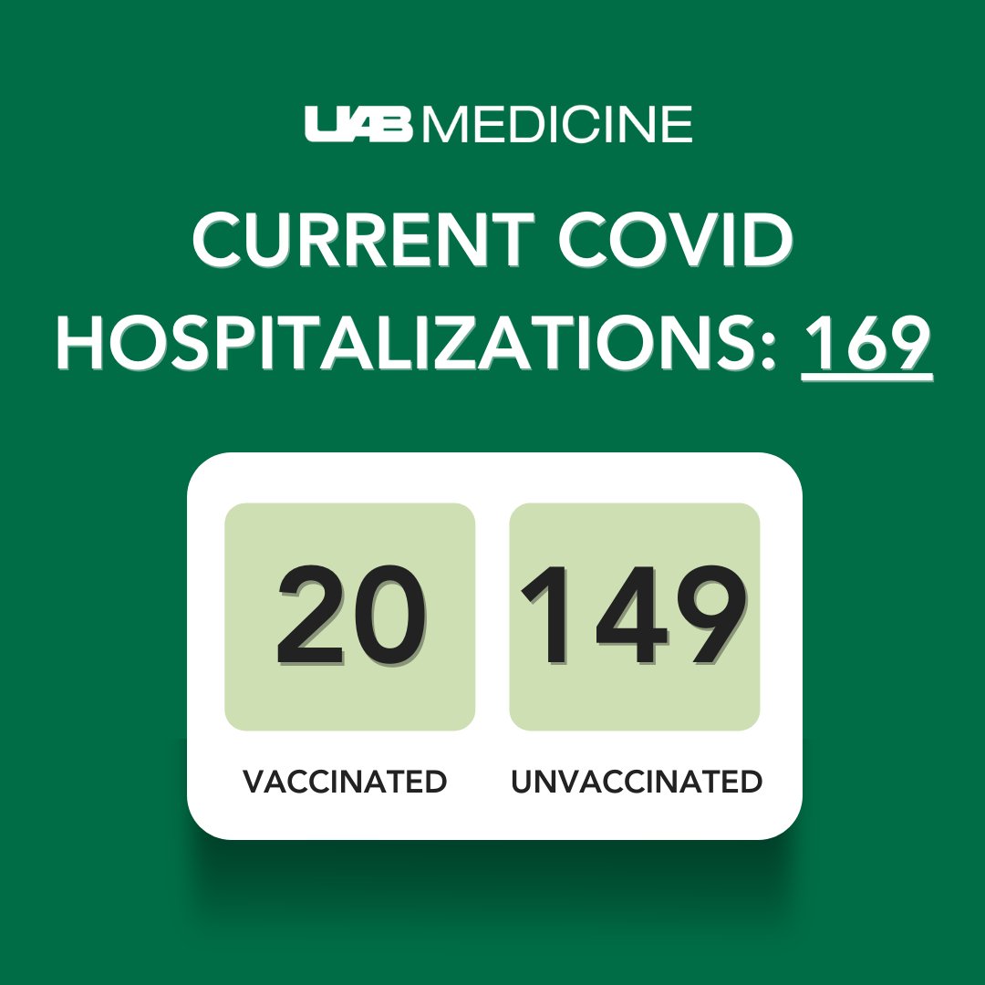 As of Monday, August 16, 2021, UAB Medicine has 169 COVID hospitalizations. Of those hospitalizations, 20 are vaccinated, 149 are unvaccinated. For more information on receiving your Pfizer COVID-19 vaccine at UAB Medicine visit: fal.cn/3hufs