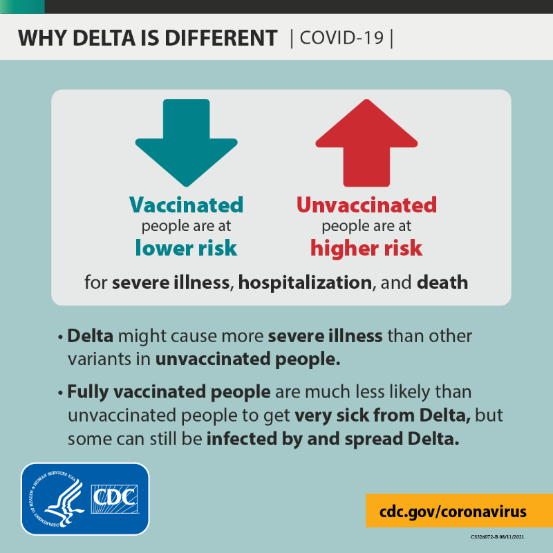 CDCgov's tweet photo. The #DeltaVariant of the virus that causes #COVID19 spreads more easily than other variants and may cause more severe illness. COVID-19 vaccines significantly reduce the risk of severe illness. Vaccination is more urgent than ever. 

Learn more: https://t.co/vwRERgshEJ.