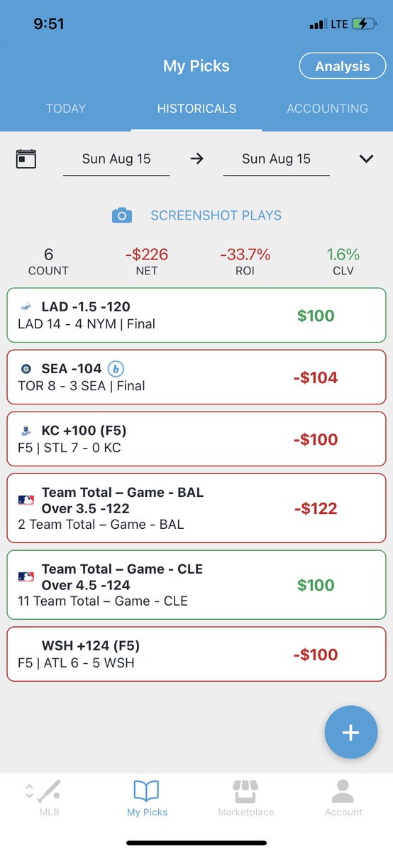 RealAsfPicks's tweet image. 2-4 -$226 bringing week total to 21-25 -$509 or -5.09u 

Tough week as always grinding out the MLB days until Football and Basketball get here. 

#RealAsf
