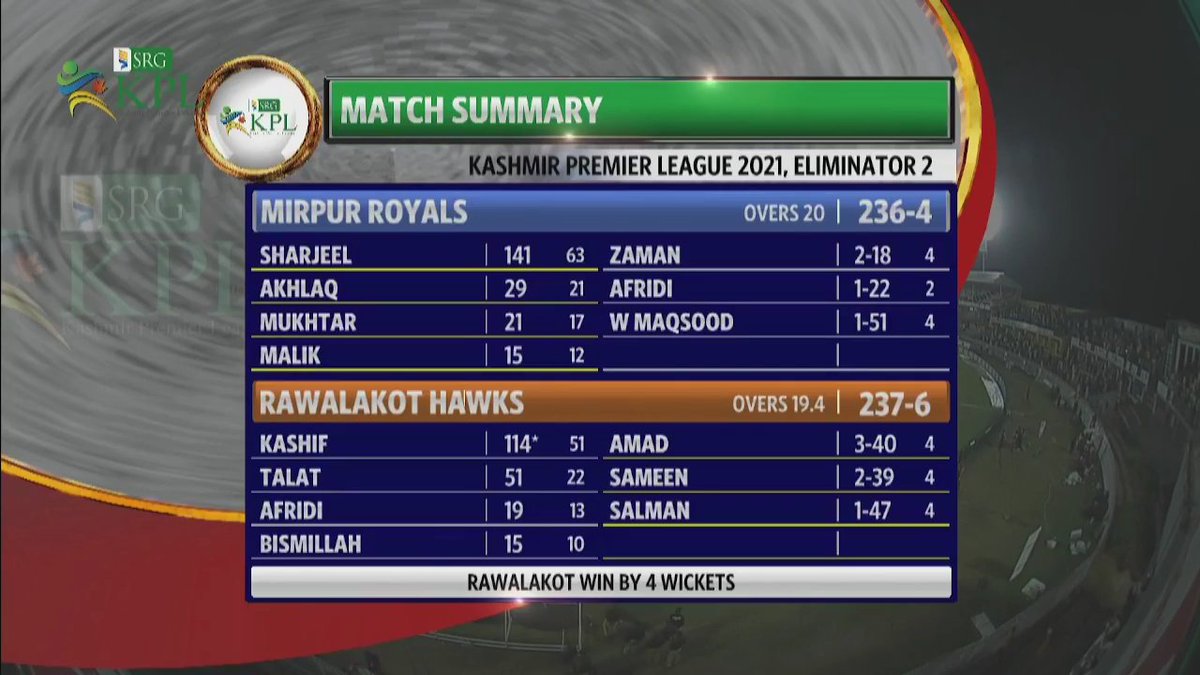 GMF48's tweet photo. Eliminator-2 : #MRvRH
"Rawalakot Hawks Won By 4 Wickets"
-
Royals 236-4 (20 Ovs)
Hawks 237-6 (19.4 Ovs)
Kashif 114*
Talat 51
Afridi 19
-
#SGRKPL #KPL2021
#KPL21 #KheloAzadiSe https://t.co/NxKqsG2U6X