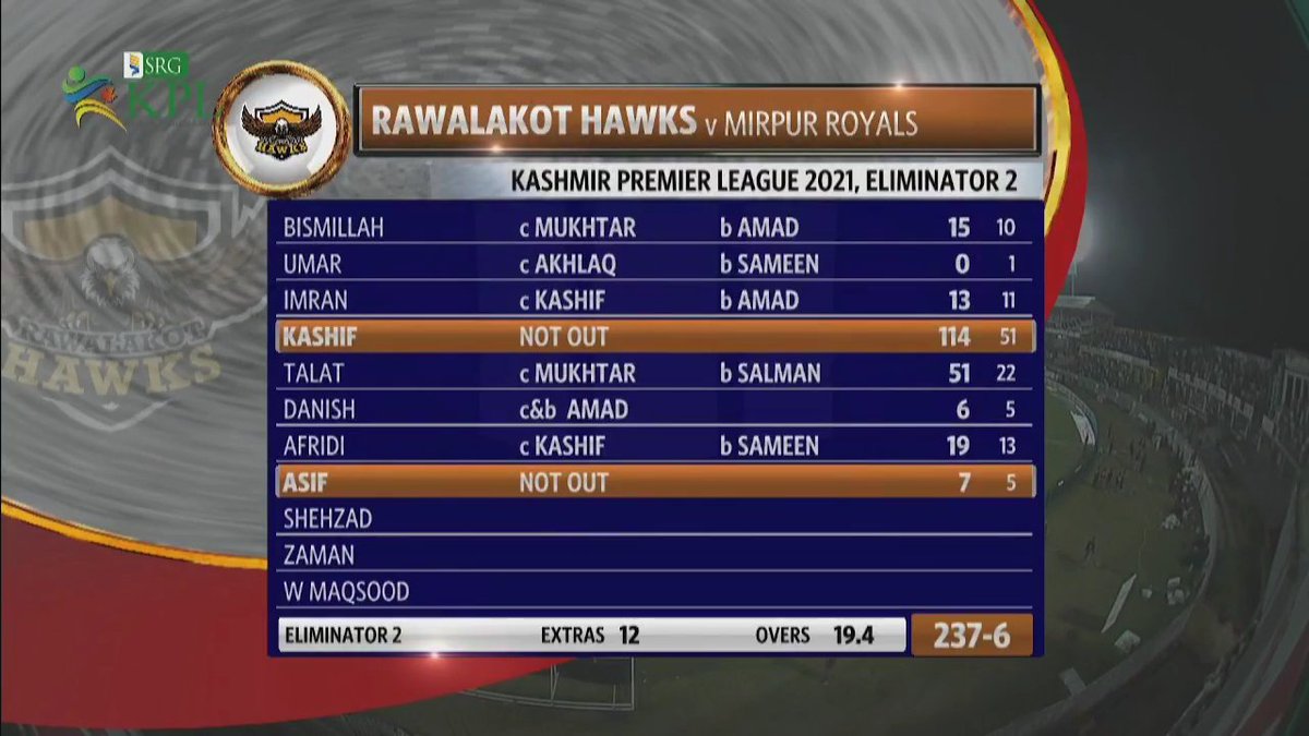 GMF48's tweet photo. Eliminator-2 : #MRvRH
"Rawalakot Hawks Won By 4 Wickets"
-
Royals 236-4 (20 Ovs)
Hawks 237-6 (19.4 Ovs)
Kashif 114*
Talat 51
Afridi 19
-
#SGRKPL #KPL2021
#KPL21 #KheloAzadiSe https://t.co/NxKqsG2U6X