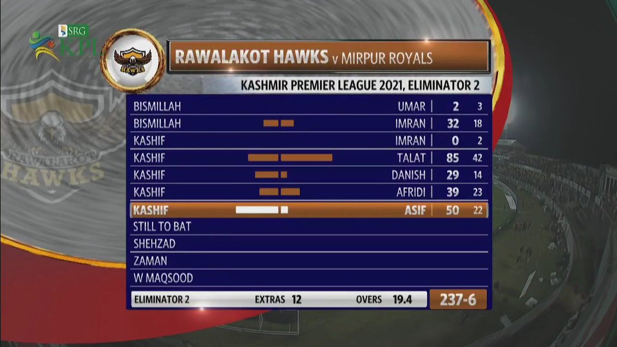GMF48's tweet photo. Eliminator-2 : #MRvRH
"Rawalakot Hawks Won By 4 Wickets"
-
Royals 236-4 (20 Ovs)
Hawks 237-6 (19.4 Ovs)
Kashif 114*
Talat 51
Afridi 19
-
#SGRKPL #KPL2021
#KPL21 #KheloAzadiSe https://t.co/NxKqsG2U6X