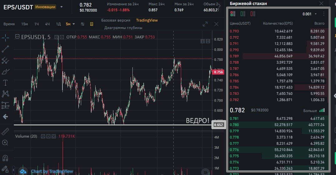 💰 #EPSusdt 💹 #Binance #Up 🔮 0.652 Buy-Enter
↗️ (1) target - 1,55$
↗️ (2) target - 3,55$
↗️ (3) target - 5,55$

↗️ Last target - 9.2-10$ (max risk‼️)
⛔️ SL - 0.47$
Coinmarketcap (coinmarketcap.com/ru/currencies/…) ⬅️

⚠️ Maximum 2-4% deposit‼️