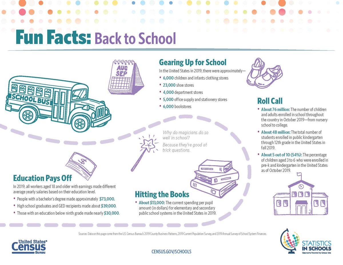 As the summer ends, the <a href="/uscensusbureau/">U.S. Census Bureau</a> reveals how the nation prepares for the school year. The Back to School Fun Facts handout offer statistics that explore how our nation’s students and teachers get ready for a return to the classroom. Learn more here: census.gov/programs-surve…