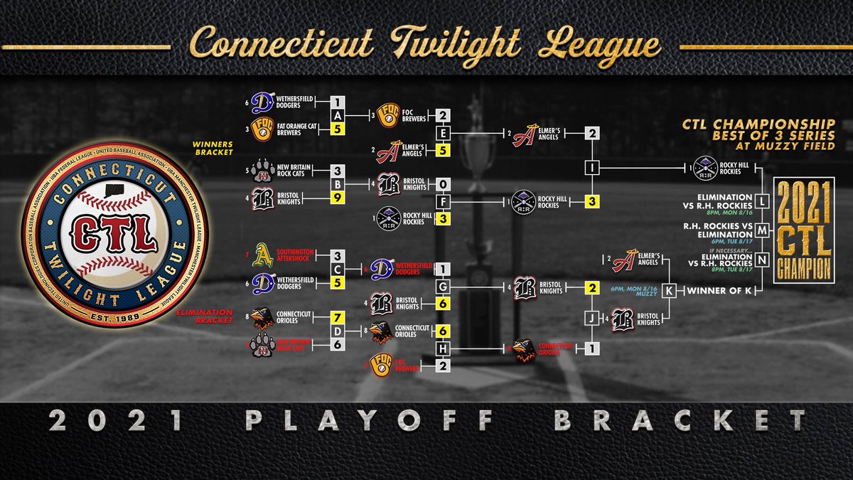 CTLbaseball's tweet photo. Tonight: CTL Playoffs moves on to Muzzy Field, as the @BristolKnights take on the @Elmers_Place Angels @ 6p in an elimination game. Winner takes on the @CTL_Rockies in the championship series starting tonights second game #CTLBaseball  #ctbase @TheBristolPress  @hartfordcourant https://t.co/wM5P2QB2l6