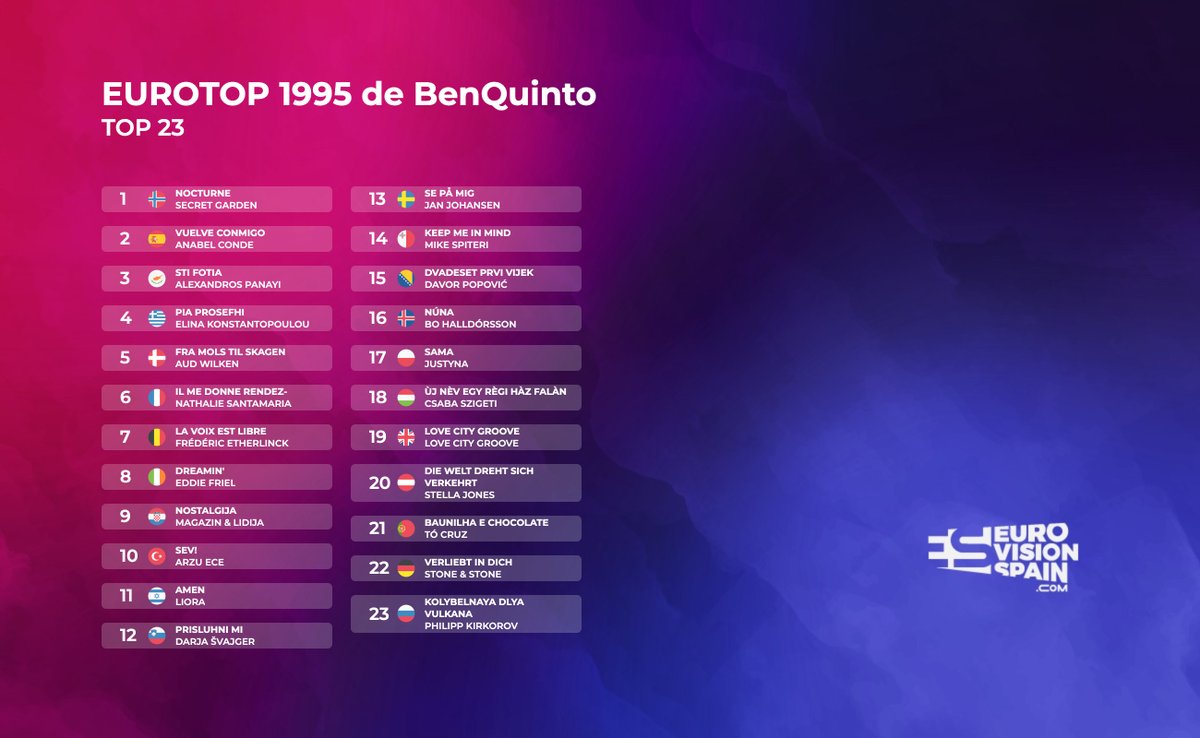 Here's my Top 23 of the #Eurovision Song Contest 1995 🇮🇪!

🏆 Nocturne 🇳🇴

🥈 Vuelve Conmigo 🇪🇸
🥉 Sti Fotia 🇨🇾

#Eurovision #Dublin1995🇮🇪