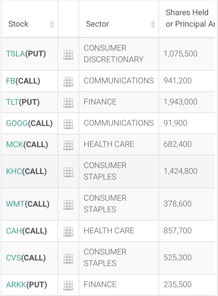 Michael Burry’s Latest 13F released today. 

Notice that new $ARKK short 👀👀👀

Source: whalewisdom.com/filer/scion-as…