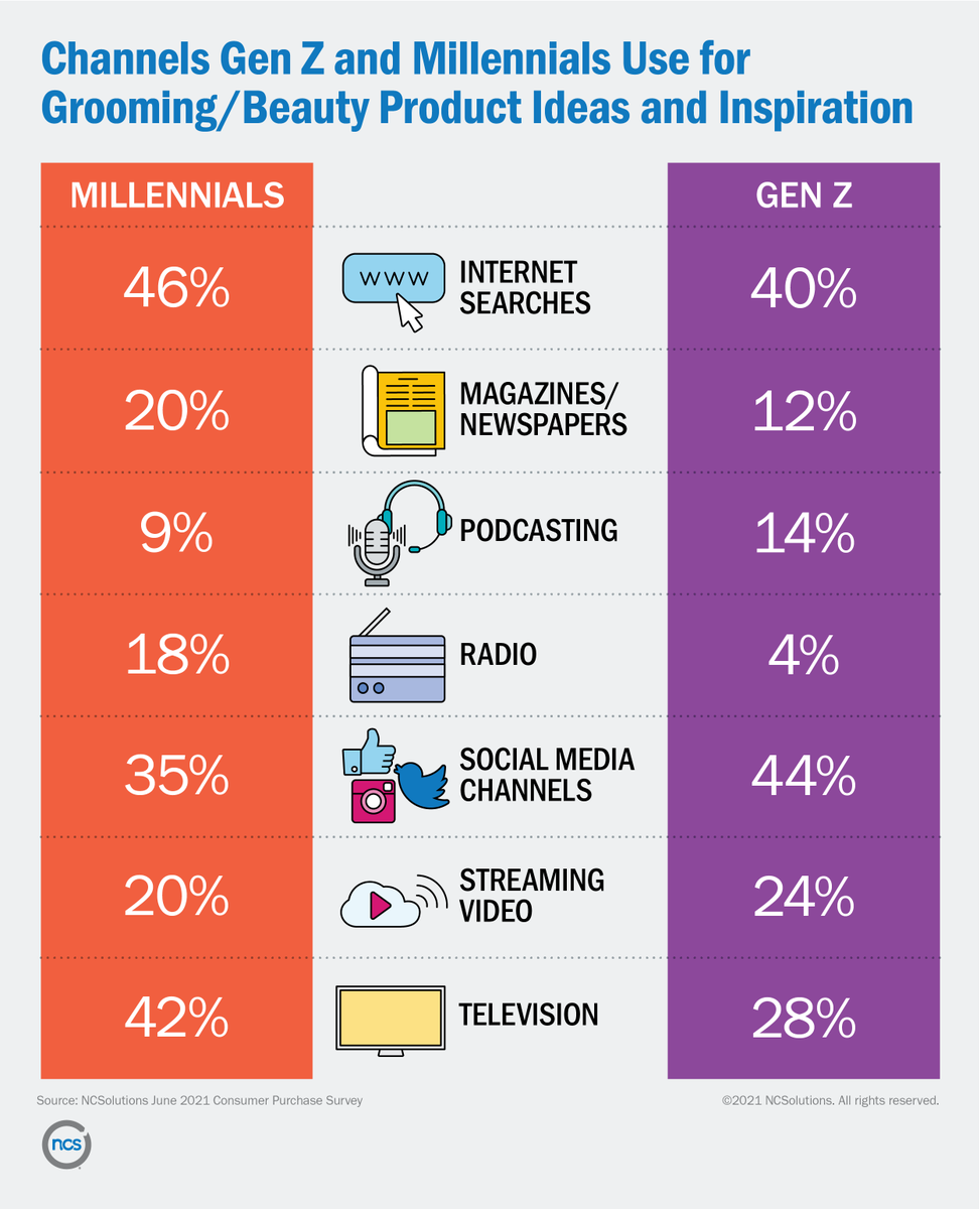 carl_spaulding's tweet photo. We recently conducted a consumer survey on attitudes and behaviors around grooming &amp; beauty products. Gen Y and Z rose to the top in both their planned purchase of this category and receptivity to advertising. https://t.co/gH4tyQC9yn #BeautyCare #BeautyIndustry #GenZ #Millennial https://t.co/XiLPPL9pAf