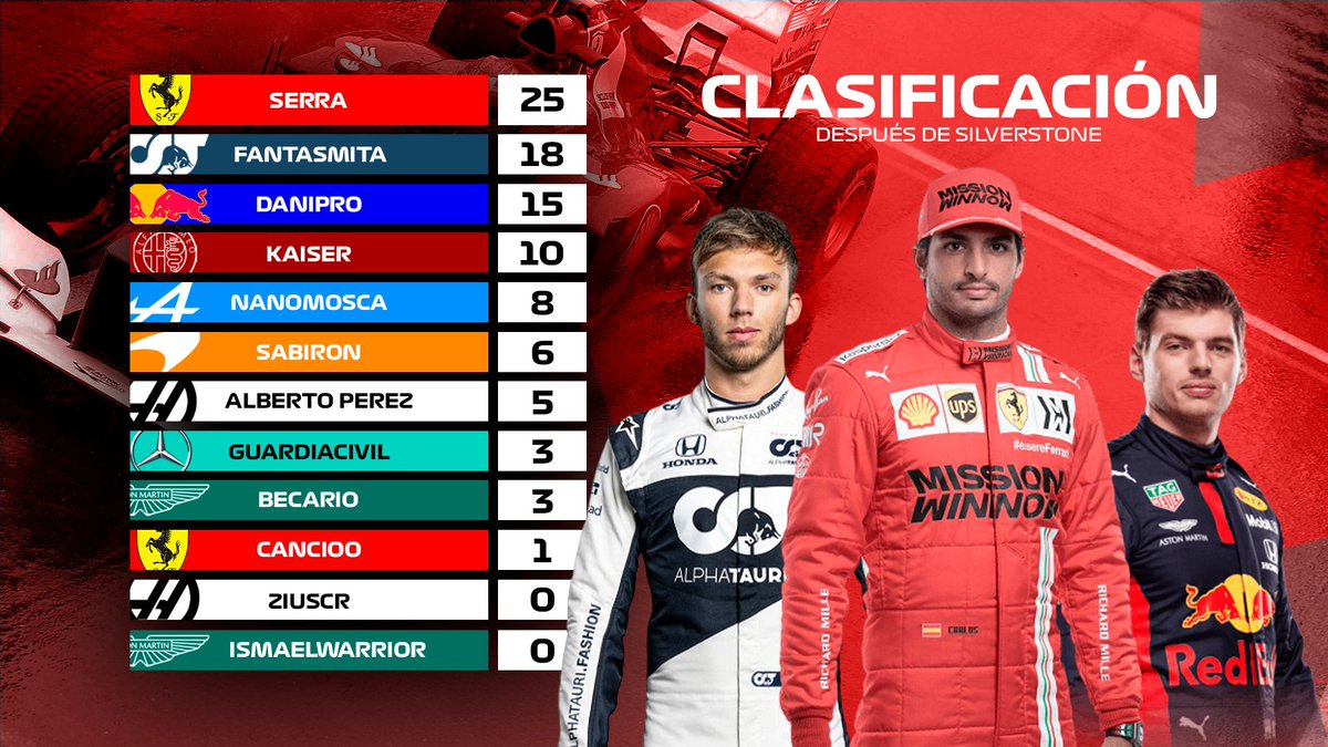 FelesGamingClub's tweet photo. #BuenosDias 👋
Aquí os dejamos la clasificación de la #TPSeries en #silverstone después de una emocionantísima carrera que podéis ver repetida aquí ➡️ https://t.co/2nFV1SBlIE
🥇 @Serra717
🥈 #Fantasmita
🥉 @daniproxd65
🎖️ @daniproxd65
🏎️ @ggBecario
#PopArmy 🍿 https://t.co/OO0n4n5mD6