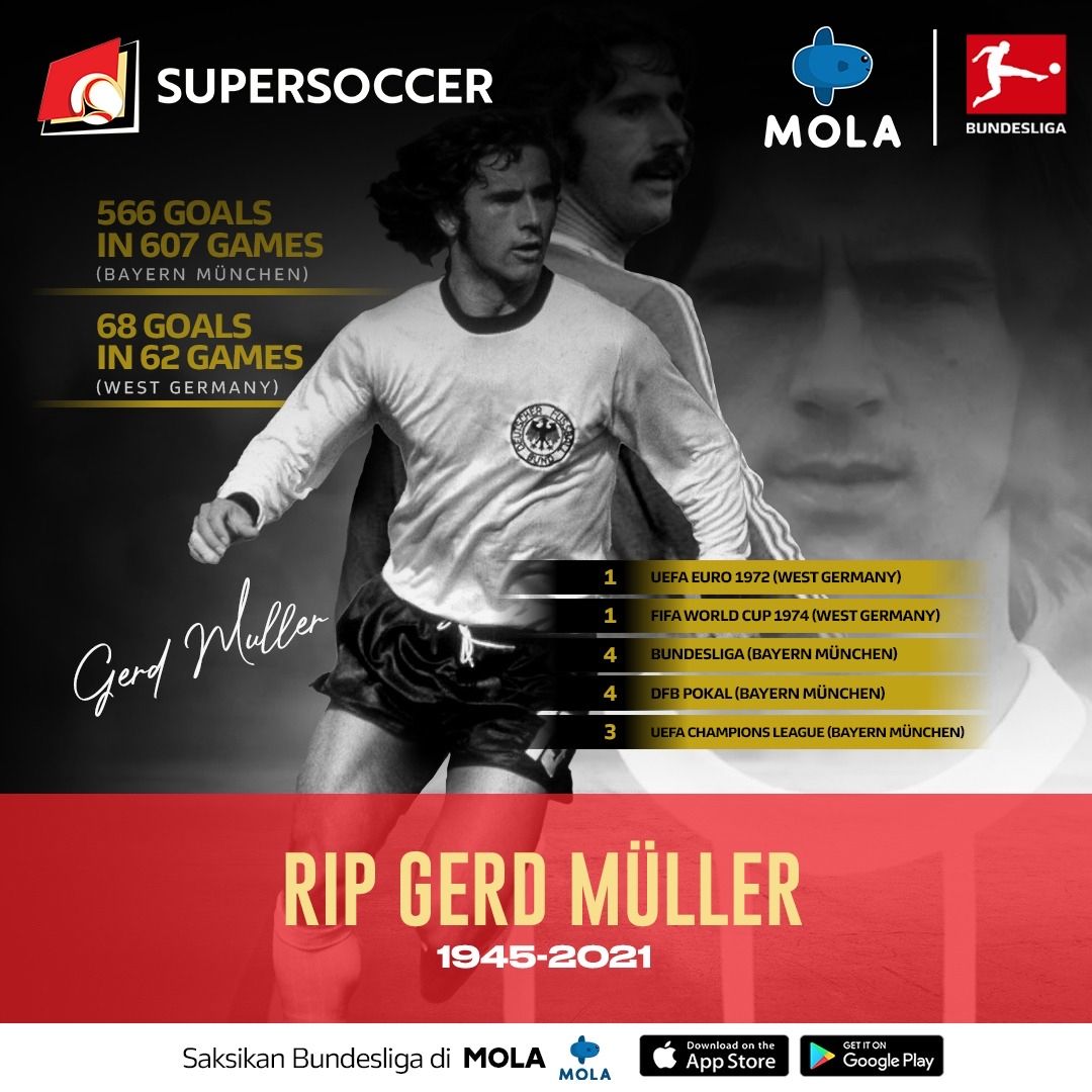 Dunia sepakbola berkabung. Legenda Bayern München dan Timnas Jerman, Gerd Müller tutup usia di umur 75 tahun.

Rest in peace, legend! 🥀

#SUPERLIVE
#SUPERSOCCER
#DARETOSCORE
#BUNDESLIGADIMOLA
#IDARE