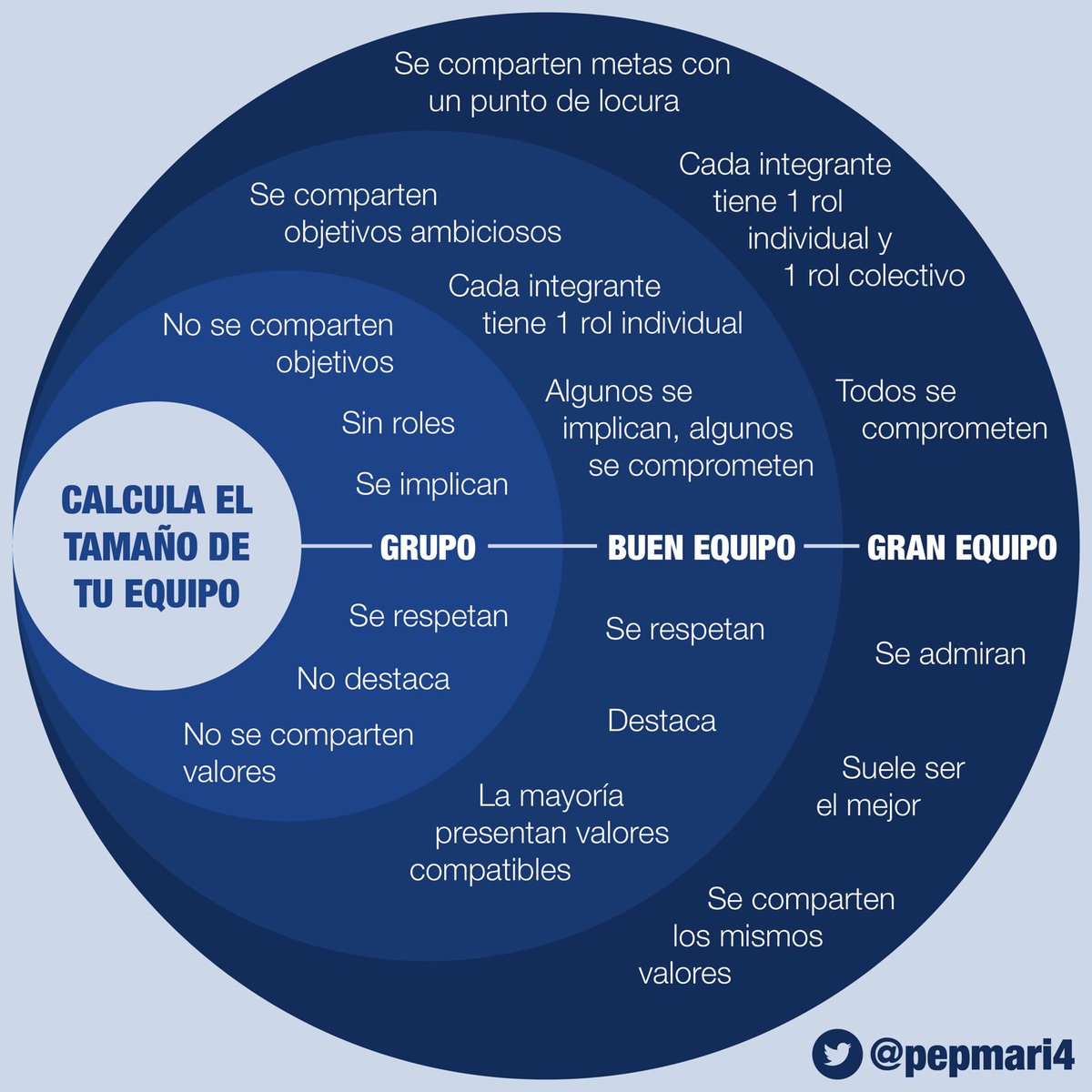 pepmari4's tweet photo. Calcula el tamaño de tu equipo.
#GestionarPersonas

El tamaño de tu equipo no depende del número de integrantes, sino de la forma en que se relacionan. https://t.co/ekauSi6x70
