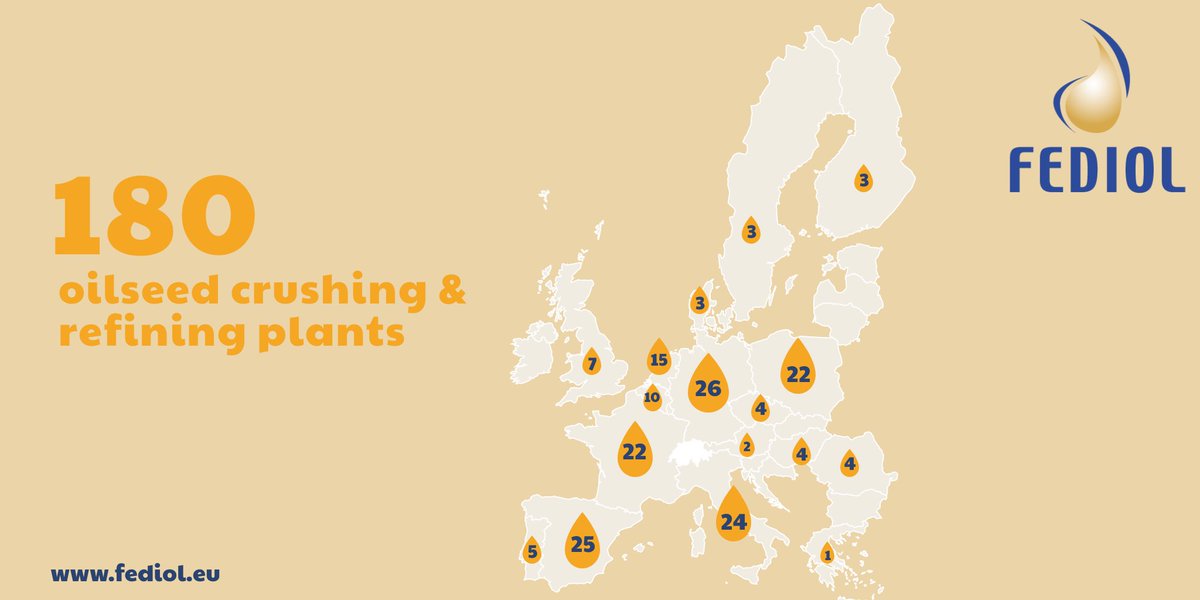 FEDIOL_EU's tweet photo. #Oilseeds processing is at the heart of #food and non-food supply chains: #FEDIOL relies on 1⃣8⃣0⃣ affiliated plants across Europe to deliver safe and sustainable products. #corebusiness https://t.co/ZBSTFJoKo5