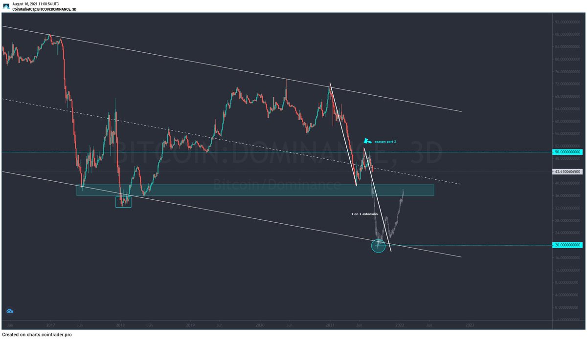 pumpc4t's tweet photo. #Bitcoin dominance be like 'And now we here 👀🔻'
Prepare thy body for fireworks 🔥 towards end oct / sept. Without predicting a timeferame, target is 20% #BTC dominance.
Altseason is here, right now and for months to come.
#hammertime #morealpha https://t.co/aQARTceRud