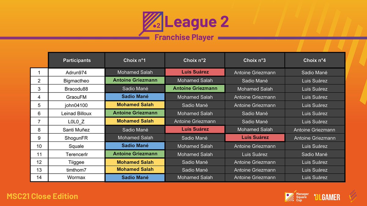🤵‍♂️Franchise Player - MSC 2021 Open Edition par <a href="/eLS_Officiel/">eLS Football.Manager</a> 

🟣🟡🟠

Voici le résultats des choix des Franchise Players pour les 14 nouveaux participants de la League 2 !

🤝Merci <a href="/DLGamer/">DLGamer</a> pour le soutien.

📒Tous les détails présent sur Discord : 
discord.gg/GY3cXX2PTk