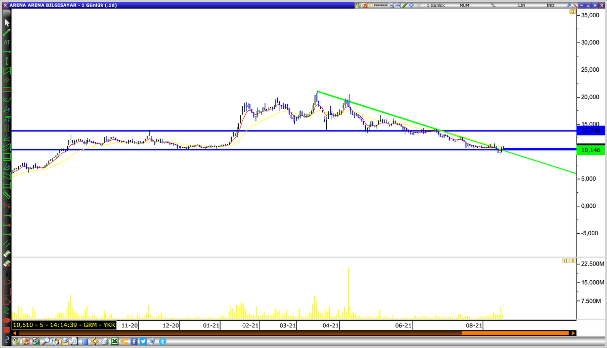 #ARENA (G) gözüme güzel gözüktü. 
#edip #ykbank #ardyz #bist100
