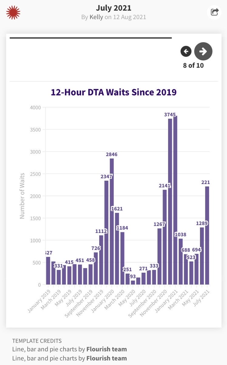 Adrian Boyle (@rcempresident) on Twitter photo So the recent NHSE performance data shows 12 hour DTA stays in July at winter levels - remembering that 12 hour from DTA is a tiny % of the patients in EDs staying over 12 hours to get a bed. This leads to exit block and inability to offload ambulances. <a href="/RCollEM/">Royal College of Emergency Medicine</a> So the recent NHSE performance data shows 12 hour DTA stays in July at winter levels - remembering that 12 hour from DTA is a tiny % of the patients in EDs staying over 12 hours to get a bed. This leads to exit block and inability to offload ambulances. <a href="/RCollEM/">Royal College of Emergency Medicine</a>