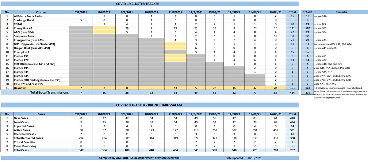 nazzealous's tweet photo. COVID-19 Situation Summary for Brunei and Brunei COVID-19 Tracker as of 16 August 2021
Info taken from daily updates by MOH / Press Conference. #Brunei #Bruhealth https://t.co/C15GGXJF1N
