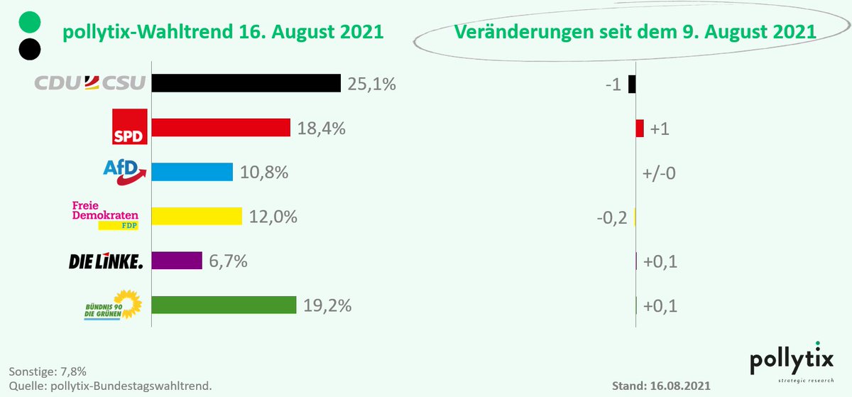 pollytix_gmbh's tweet image. There is some movement in our weekly #Sundaypoll  on the German #BTWahl2021 📈:
Compared to the previous week, the #weeklytrend based on @btwahltrend shows:
moderate gains: #SPD 
only minor changes: #FDP, #Linke, #Grüne and AfD
moderate losses: #CDU #CSU
#BTW2021 #BTW21