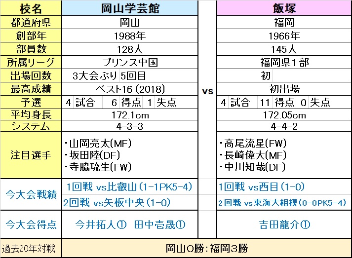 高校サッカーをもっと インターハイ 3回戦プレビュー 8 18 岡山学芸館 飯塚 岡山学芸館 はスピード感のあるパスサッカー 分厚いサイド攻撃からfw山岡の決定力が光る 守備も粘り強い 飯塚は予選で東福岡を撃破 代名詞の高品質なビルド