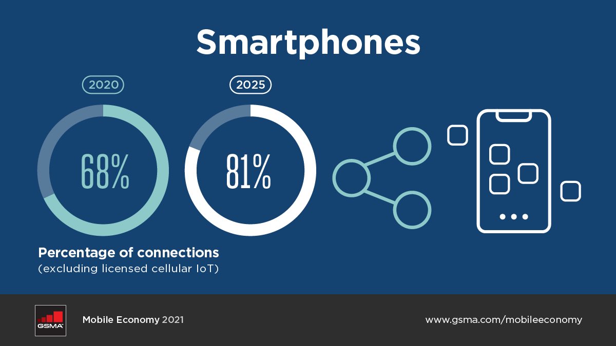 There will be an additional 1.6 billion smartphone connections by 2025, bringing the overall adoption level to over 80% of total mobile connections

@GSMA - #MobileEconomy ‘21
👉 gsma.at/2SrfYsd

#Mobile #AI #ML #DX #IoT #100DaysOfMLCode #IIoT #100DaysOfCode #WomenWhoCode