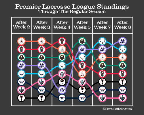 ChreTeitelbaum's tweet photo. Through the @PremierLacrosse regular season:
- 5 of the 8 teams were in 1st place at some point
- @PLLRedwoods never left the top half
- @PLLAtlas held the most spots (5)
- Aside from the @PLLWaterdogs in Week 4, the bottom 3 teams stayed the same https://t.co/auLO6JEMPA