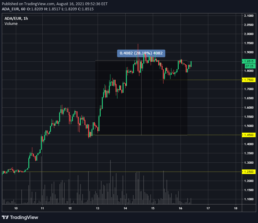 .<a href="/Cardano/">Cardano Community</a> sistemine ait $ADA, büyük merakla beklenen güncellemesinin 12 Eylül'de planlandığının açıklanmasının ardından bu hafta sonu %30 artış gösterdi.

Alonzo yükseltmesi, Cardano blok zincirinde gelişmiş akıllı sözleşmeler ve DeFi uygulamaların çalışmasına olanak sağlayacak.