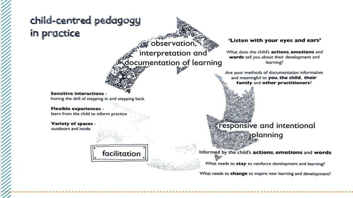 LintonLass's tweet photo. Lovely to see so many people excited to be starting the new term with a focus on #playpedagogy.  A reminder from Realising the Ambition of the child-centred pedagogy in practice cycle. Download your copy from the National Improvement Hub https://t.co/pZg6Bm3cPL  @PlayPioneerScot https://t.co/ddaPd1cUNx