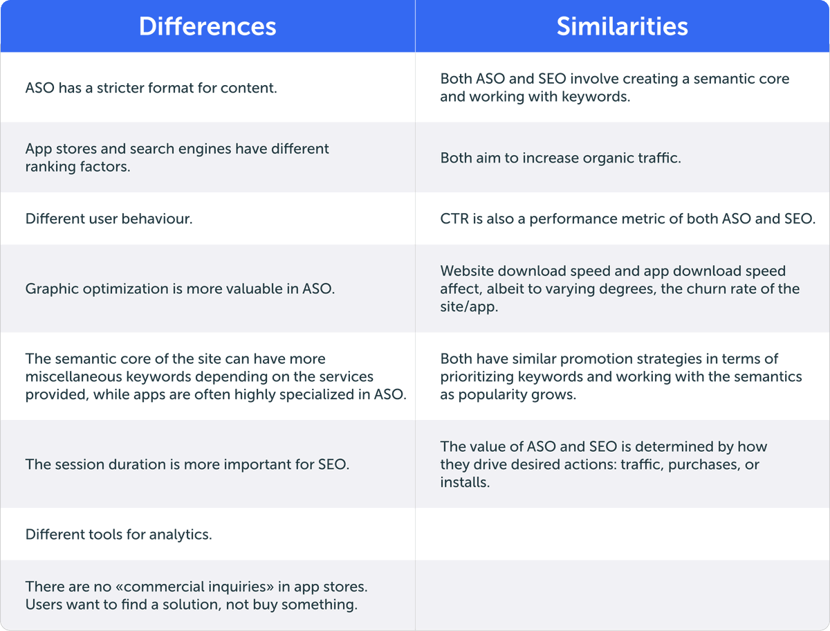 checkasoteam's tweet photo. What is the difference between ASO and SEO?🧐

#ASO #basicaso #mobilemarketing #AppStore #GooglePlay #SEO #appmarketing https://t.co/KrXoddwlJl