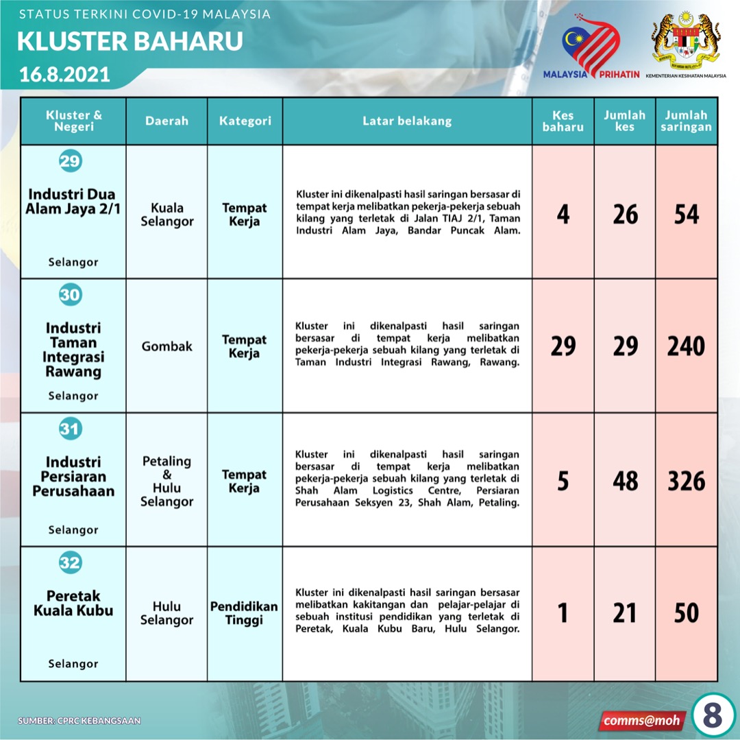 Kkmalaysia On Twitter Perincian Kluster Baharu Covid19 16 Ogos 2021 3 3