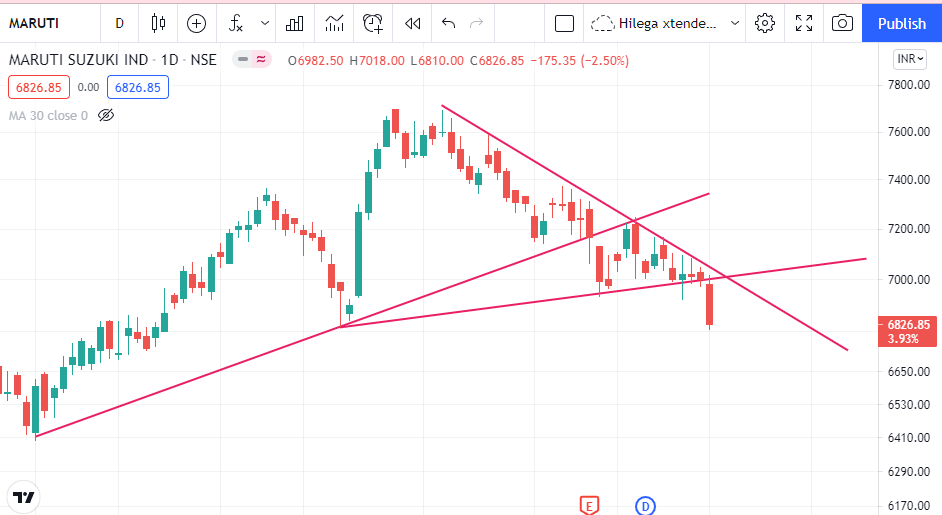 MukundK06094640's tweet image. Maruti

Showing weakness with SL 2%.

Deploy bearish option strategy with limited &amp;amp; less risk

#intradaystocksfortomorrow #intradaystocktips #intradaystockoftheday #intradaystock #indianstock #indianstockexchange #stockanalysis #stockoptions #intradaytips #zerodha #dividend