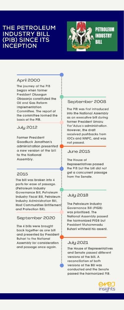 EnejInsights's tweet photo. Today, President Buhari signed the long-awaited PI Bill into law. How we got here: https://t.co/e1gvVzxmWt