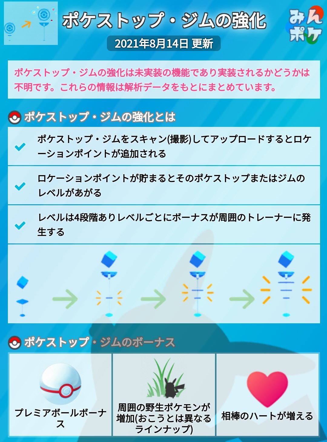 ポケモンgo攻略 みんポケ 間もなくの実装が予想されるポケストップ ジムの強化についてまとめました 解析情報によると ポケストップは4段階まで強化でき 野生ポケモンが多く出現したり 相棒のハートが増えるボーナスがあるようです T Co ポケモンgo攻略 みんポケ 間もなくの実装が予想されるポケストップ ジムの強化についてまとめました 解析情報によると ポケストップは4段階まで強化でき 野生ポケモンが多く出現したり 相棒のハートが増えるボーナスがあるようです T Co