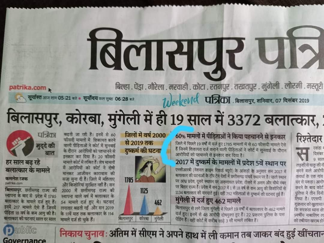19 वर्षों के 1785 मामलों में से 60% पीड़िताओं ने आरोपियों को पहचानने से इनकार कर दिया यह तो छोटे से राज्य CG के छोटे से जिले की हकीकत है,
तो क्या इन 60% मामलों में तथाकथित अबलाओं ने आरोपियों से लाखों की वसूली कर ली इसीलिए पहचानने से इनकार किया??hindi.news18.com/news/madhya-pr…