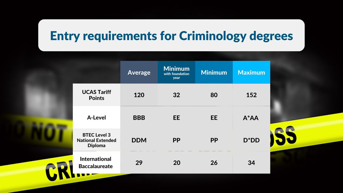 Whatuni's tweet photo. Take a look at Criminology courses available in Clearing. Use our grade calculator to see your chance of acceptance. https://t.co/QVi1uAJrMC
#ClearingSquad #Clearing #UniClearing #Career #Year13 #ALevelResultsDay #ALevels #ALevelResultsDay2021 #ALevels2021 #ALevel #Criminology https://t.co/vt31ofnA3y