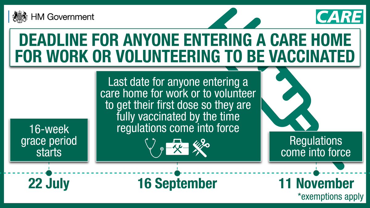 Department of Health and Social Care (@dhscgovuk) on Twitter photo Anyone entering a care home for work or volunteering will need to be fully vaccinated against #COVID19 by 11 November.
This will help to protect those most at risk from the virus.
Read the latest guidance: gov.uk/government/pub… Anyone entering a care home for work or volunteering will need to be fully vaccinated against #COVID19 by 11 November.
This will help to protect those most at risk from the virus.
Read the latest guidance: gov.uk/government/pub…