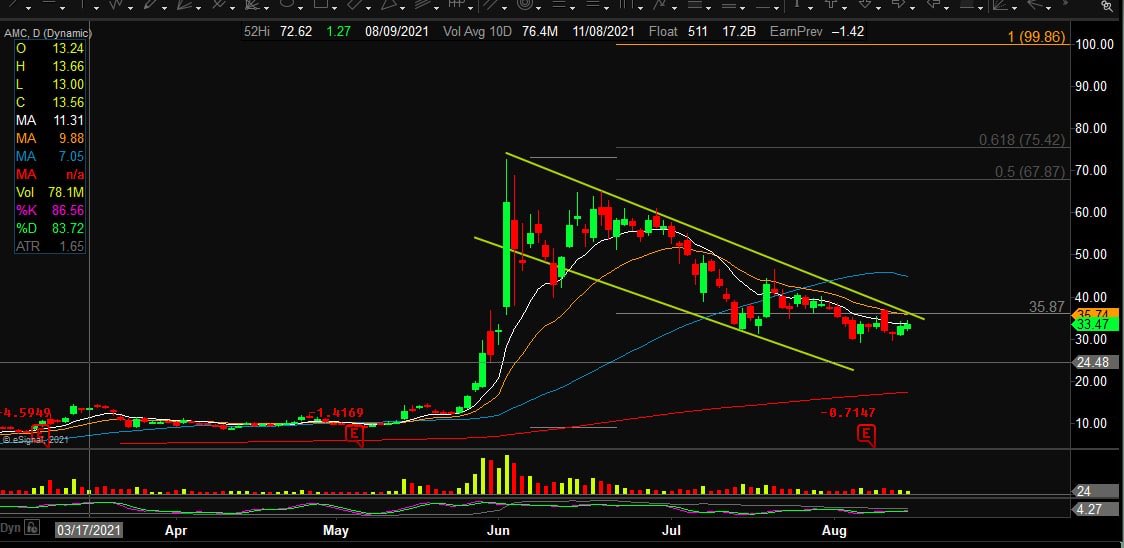stb1973's tweet image. AMC FLAG NEEDS TO CLOSE ABOVE 37 TO GET GOING TARGET 75-90