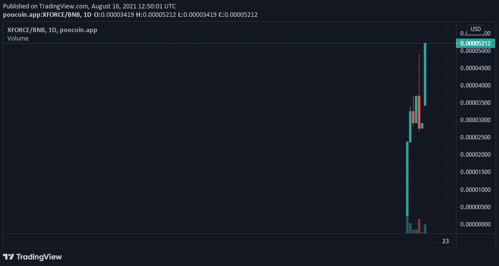 New #ATH FORMED $0.000052
<a href="/XforceToken/">𝕏Force</a> @PooCoinExchange <a href="/boggedfinance/">Bogged | All-In-One Platform for DeFi Trading</a> <a href="/DEXToolsApp/">DEXTools</a>
#safemoon #babydoge #doge #bitcoin #cryptocrash