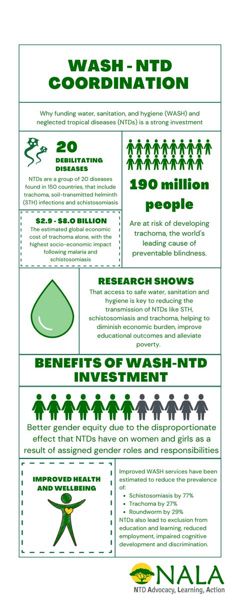 NALA_Foundation's tweet photo. Over 2 billion people do not have access to #basicsanitation and 3 billion lack #handwashing facilities. Through #WASH improvements &amp; better #coordination, the prevalence of many #NTDs will be reduced and #health and #wellbeing improved. @Sightsavers @TheENDFund #washntdtoolkit https://t.co/X37ggUVLni