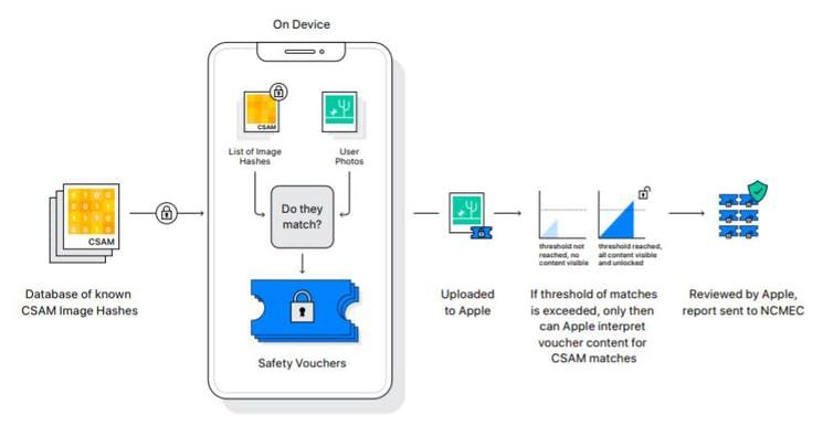 SalomonOli's tweet image. #Apple peut scanner vos photos pour lutter contre la pédocriminalité tout en protégeant votre vie privée – si la société tient ses promesses #cryptography #neuralhash #CSAM #privacy #data
buff.ly/3CUFLLG