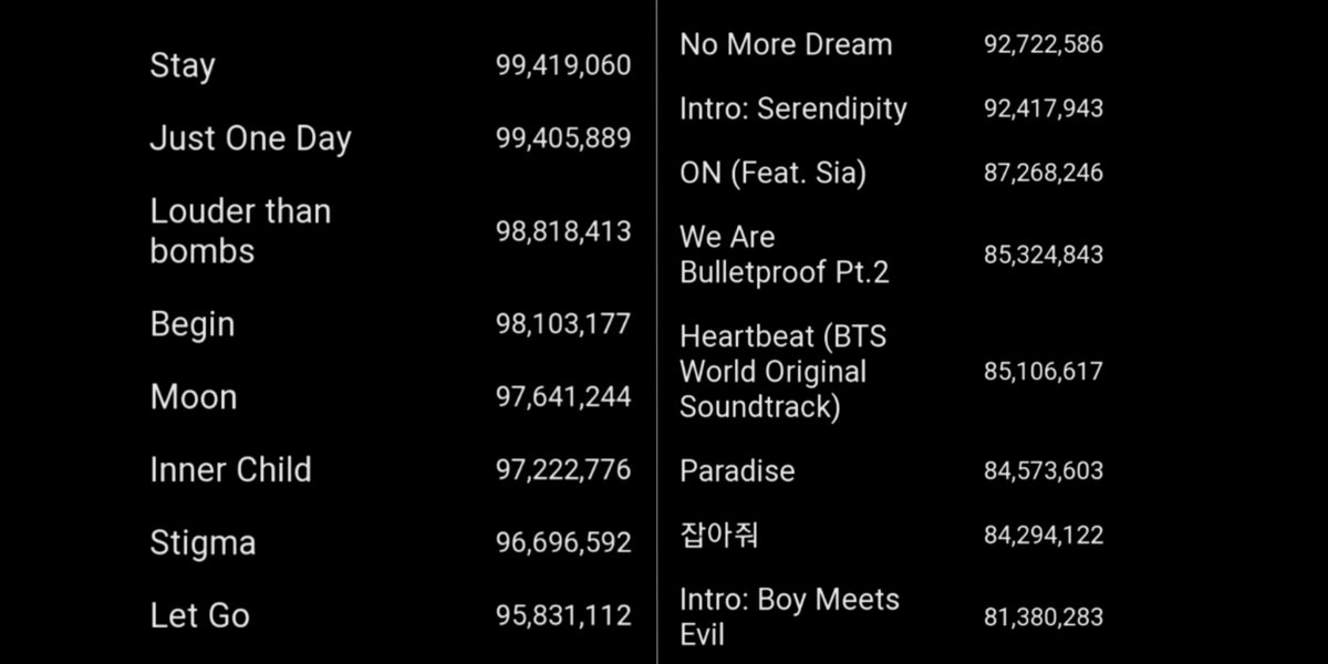 BTSVOTESQ's tweet photo. Songs close to 100M streams on Spotify !

( Daydream – 93,293,599 )
( Seoul – 82,861,926 )

Playlist (https://t.co/gafSqw6q4Y) https://t.co/OzfWbtEzKM