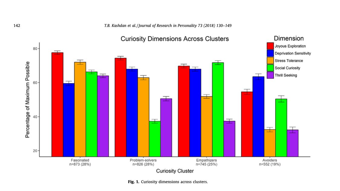 Curiosity breeds success.