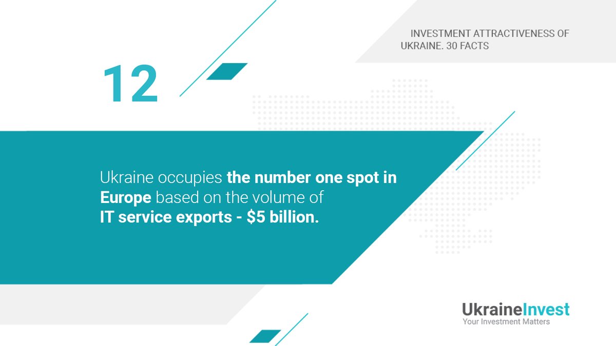 UAInvestTeam's tweet photo. 🚀 Discover the top-30 facts about Ukraine’s investment attractiveness.
#investment30 #Ukraine30 #30facts https://t.co/VPTgrykIDP
