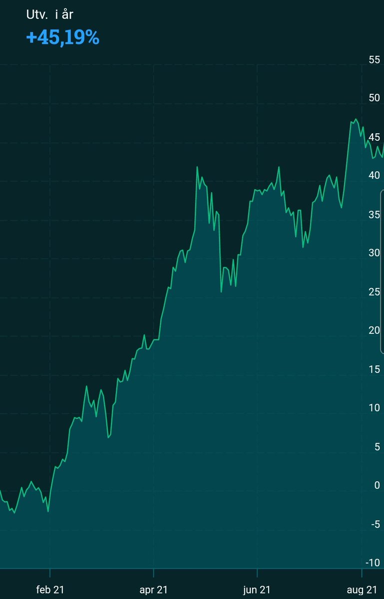 Frihetskapital1's tweet photo. Det har varit ett litet "ojämt" år på många sätt. Men nu börjar det reda upp sig. Detta blir min sista arbetsvecka, sedan är det dags för nya intressanta utmaningar. 🥳 #finanstwitter https://t.co/nlGvlKCtMJ